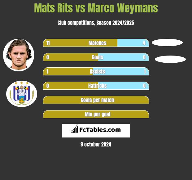 Mats Rits vs Marco Weymans h2h player stats