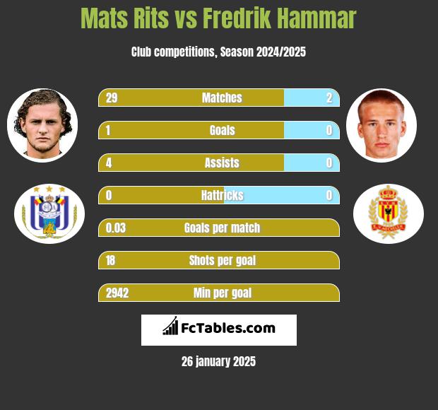 Mats Rits vs Fredrik Hammar h2h player stats