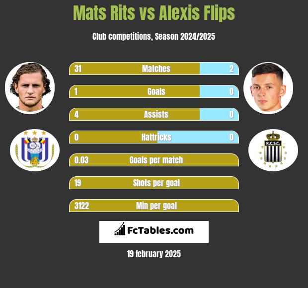 Mats Rits vs Alexis Flips h2h player stats