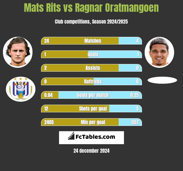 Mats Rits vs Ragnar Oratmangoen h2h player stats