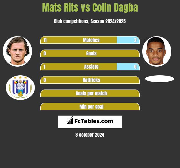 Mats Rits vs Colin Dagba h2h player stats