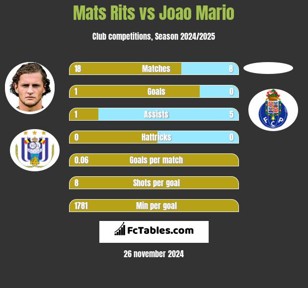 Mats Rits vs Joao Mario h2h player stats