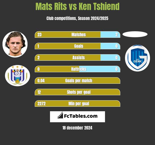 Mats Rits vs Ken Tshiend h2h player stats