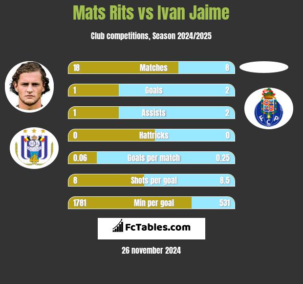 Mats Rits vs Ivan Jaime h2h player stats