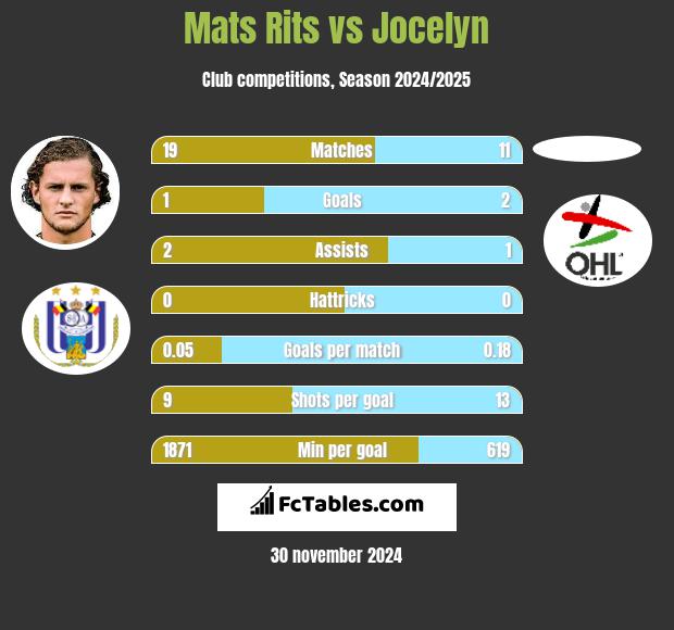 Mats Rits vs Jocelyn h2h player stats