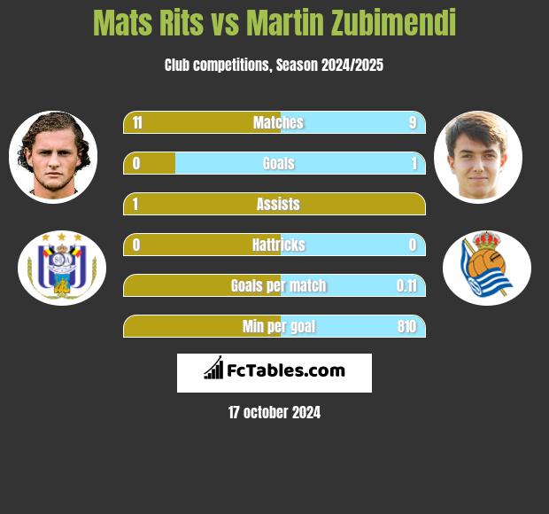 Mats Rits vs Martin Zubimendi h2h player stats