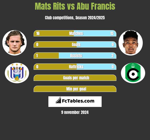 Mats Rits vs Abu Francis h2h player stats