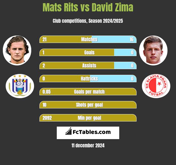 Mats Rits vs David Zima h2h player stats