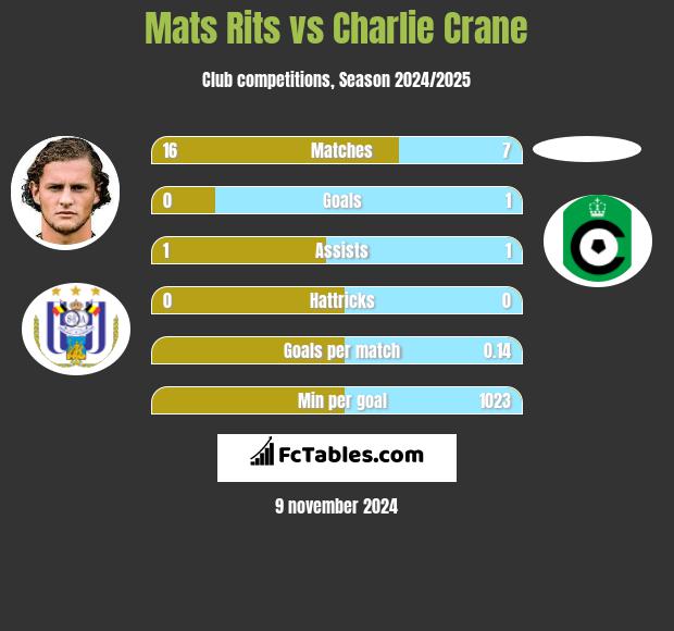 Mats Rits vs Charlie Crane h2h player stats