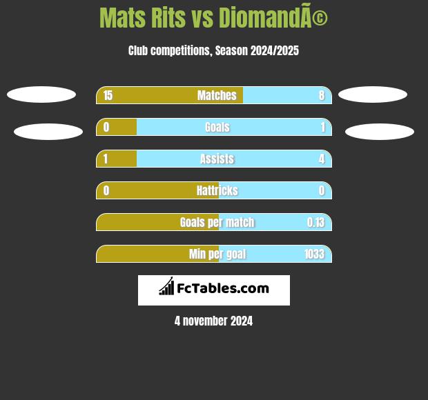 Mats Rits vs DiomandÃ© h2h player stats