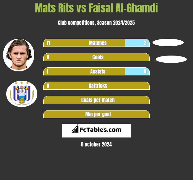 Mats Rits vs Faisal Al-Ghamdi h2h player stats