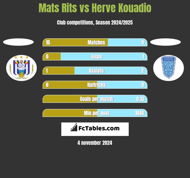 Mats Rits vs Herve Kouadio h2h player stats