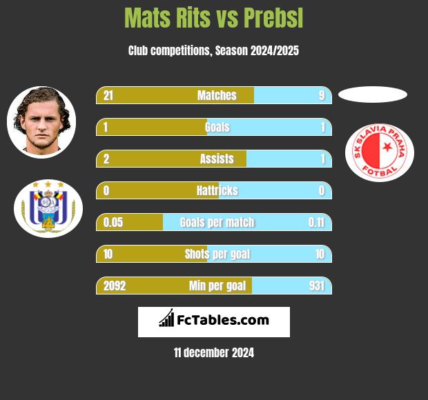 Mats Rits vs Prebsl h2h player stats