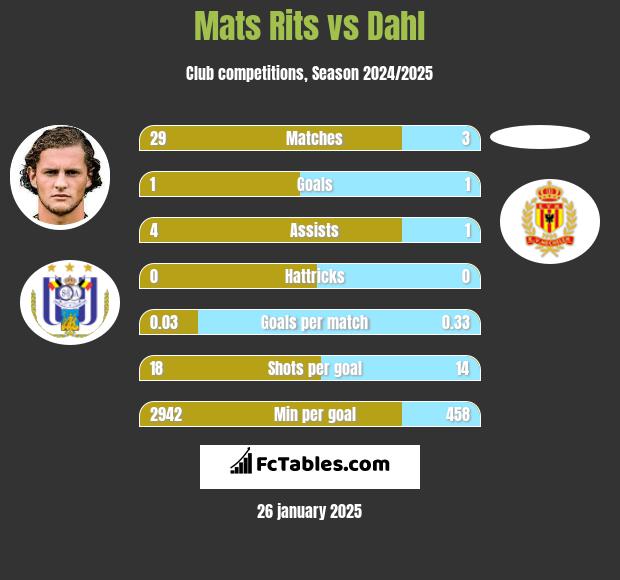 Mats Rits vs Dahl h2h player stats