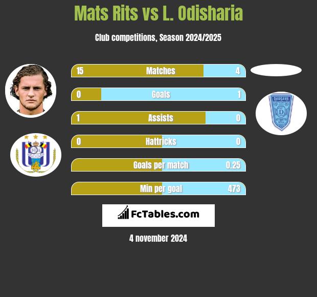 Mats Rits vs L. Odisharia h2h player stats