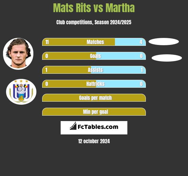 Mats Rits vs Martha h2h player stats