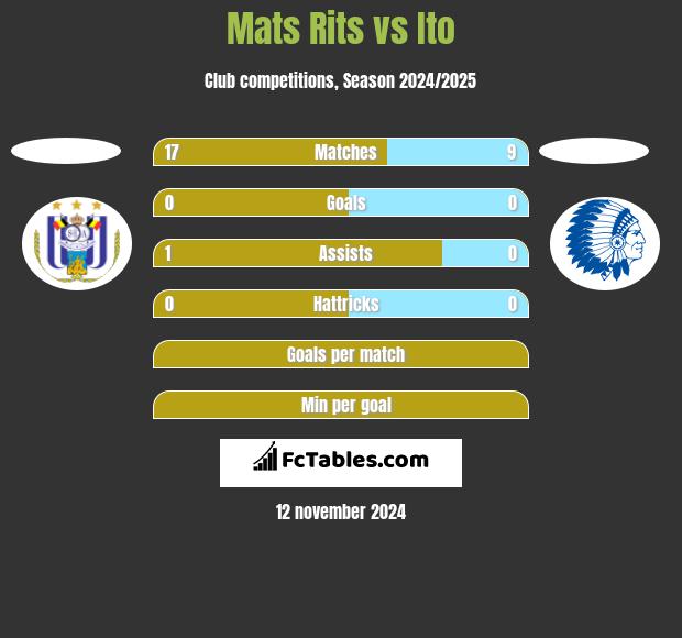 Mats Rits vs Ito h2h player stats