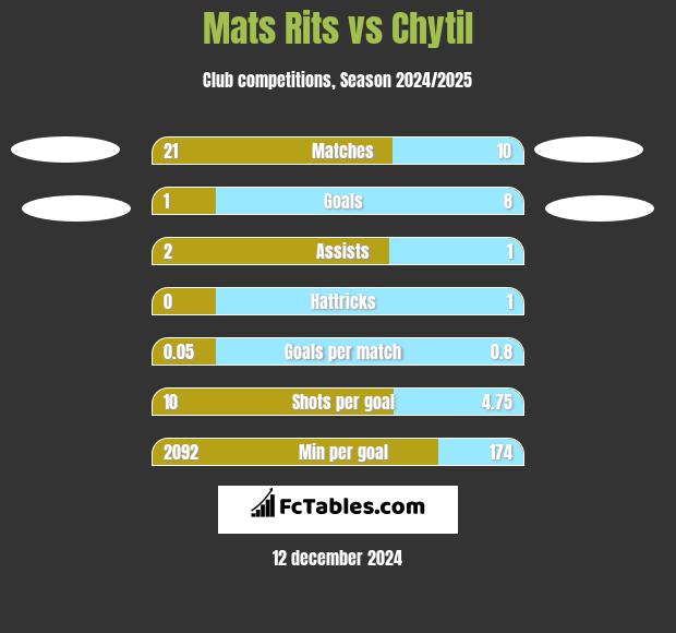 Mats Rits vs Chytil h2h player stats