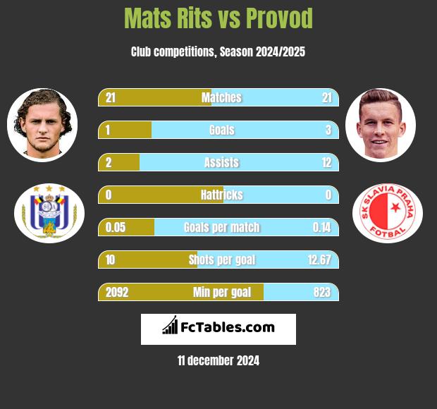 Mats Rits vs Provod h2h player stats