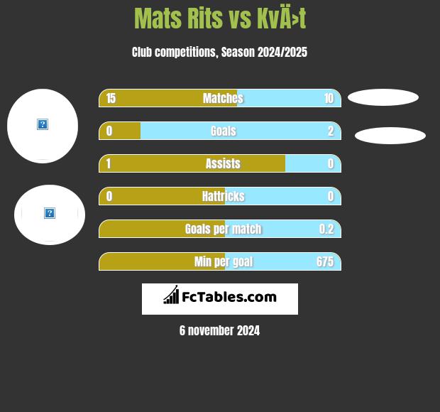 Mats Rits vs KvÄ›t h2h player stats