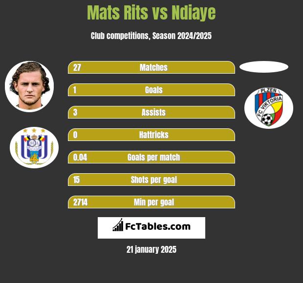 Mats Rits vs Ndiaye h2h player stats