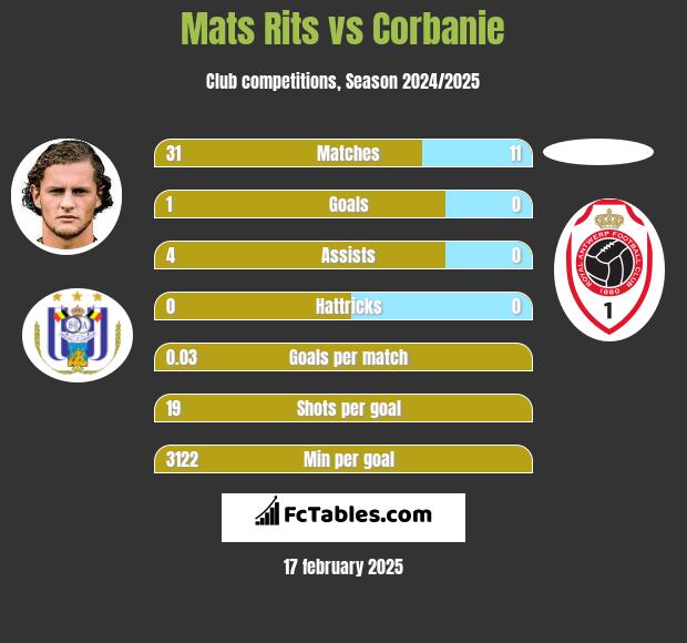 Mats Rits vs Corbanie h2h player stats