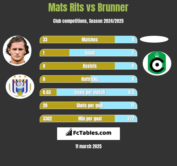 Mats Rits vs Brunner h2h player stats