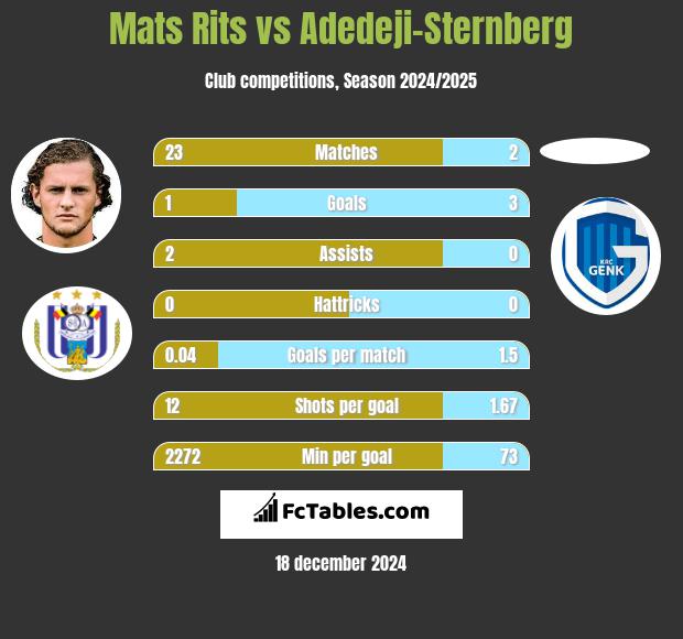 Mats Rits vs Adedeji-Sternberg h2h player stats