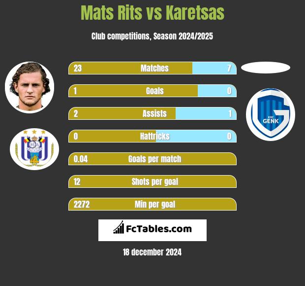 Mats Rits vs Karetsas h2h player stats