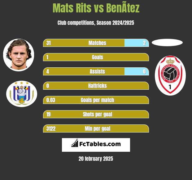 Mats Rits vs BenÃ­tez h2h player stats