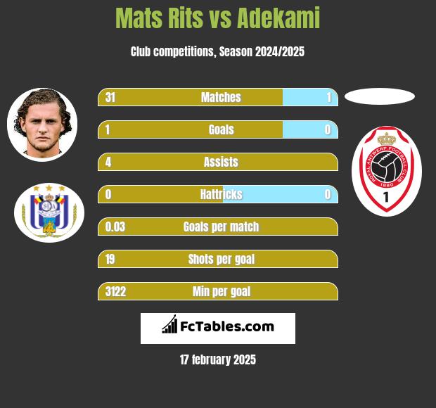 Mats Rits vs Adekami h2h player stats