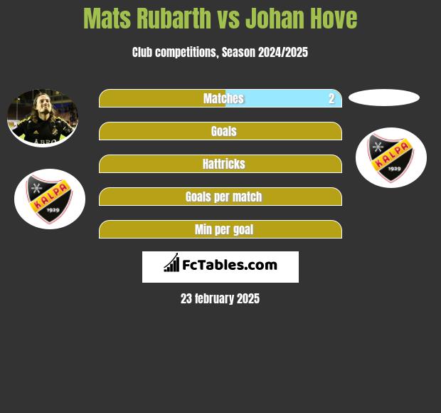 Mats Rubarth vs Johan Hove h2h player stats