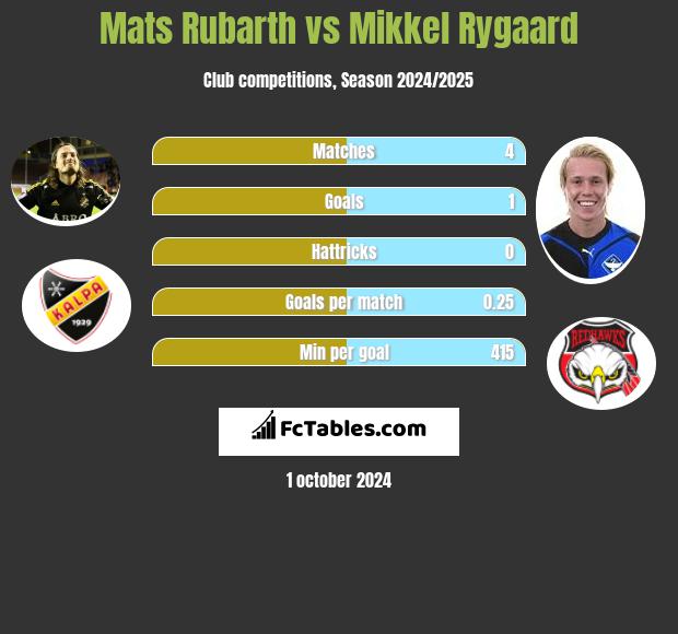 Mats Rubarth vs Mikkel Rygaard h2h player stats