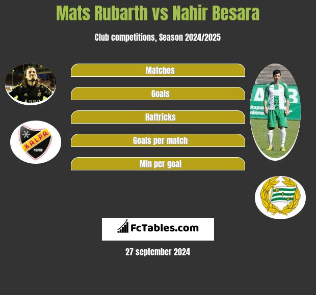 Mats Rubarth vs Nahir Besara h2h player stats