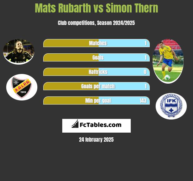 Mats Rubarth vs Simon Thern h2h player stats