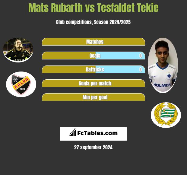 Mats Rubarth vs Tesfaldet Tekie h2h player stats