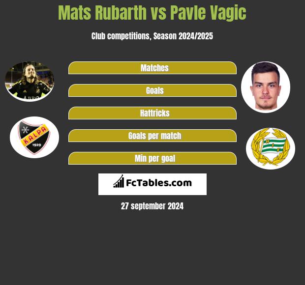 Mats Rubarth vs Pavle Vagic h2h player stats