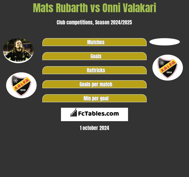 Mats Rubarth vs Onni Valakari h2h player stats