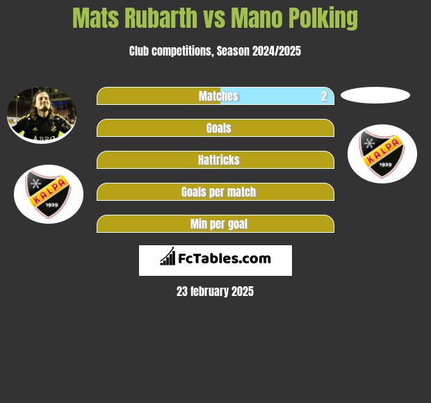 Mats Rubarth vs Mano Polking h2h player stats