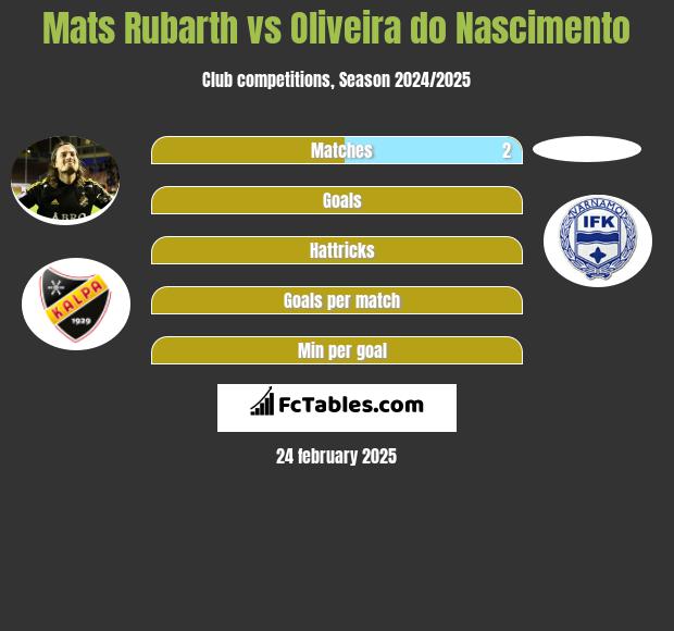 Mats Rubarth vs Oliveira do Nascimento h2h player stats