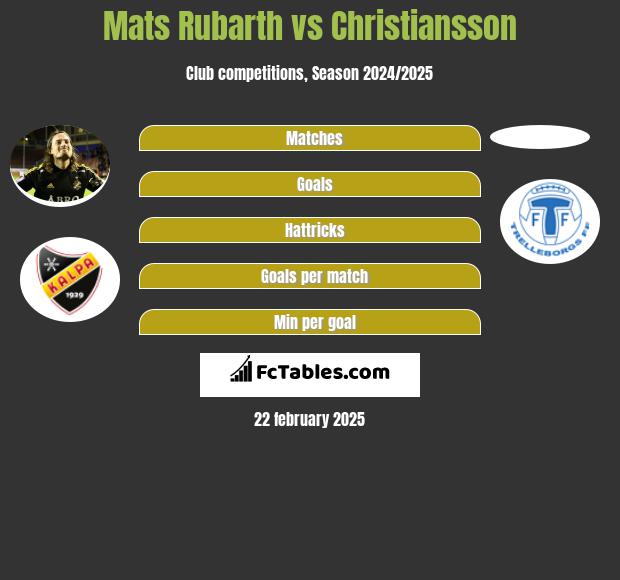 Mats Rubarth vs Christiansson h2h player stats