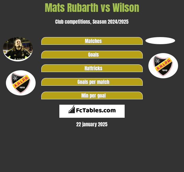 Mats Rubarth vs Wilson h2h player stats