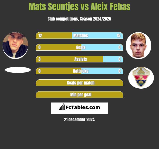 Mats Seuntjes vs Aleix Febas h2h player stats