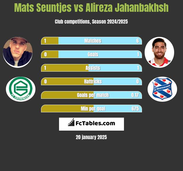 Mats Seuntjes vs Alireza Jahanbakhsh h2h player stats