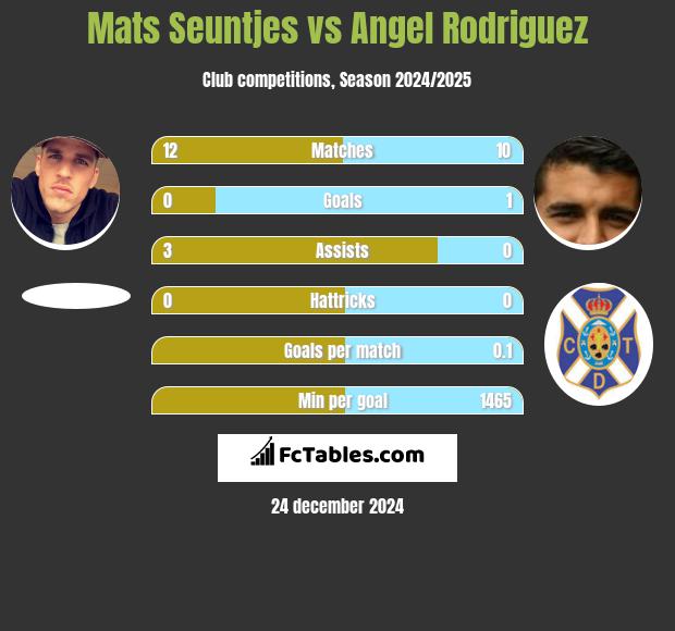 Mats Seuntjes vs Angel Rodriguez h2h player stats