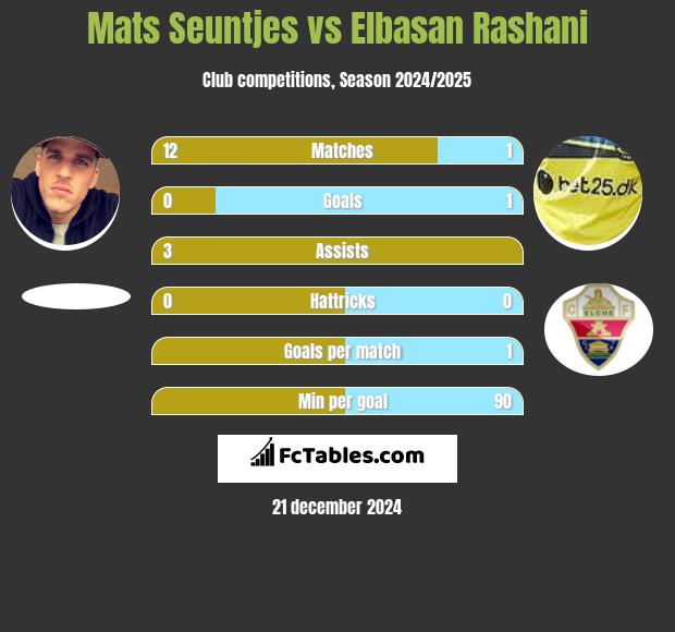 Mats Seuntjes vs Elbasan Rashani h2h player stats