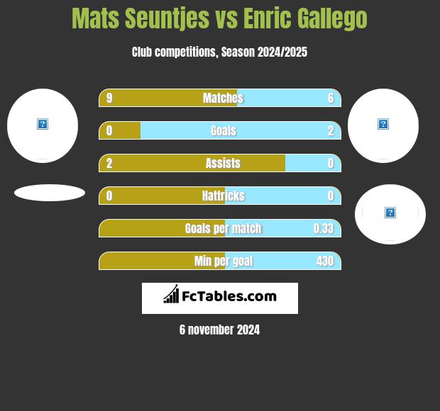 Mats Seuntjes vs Enric Gallego h2h player stats