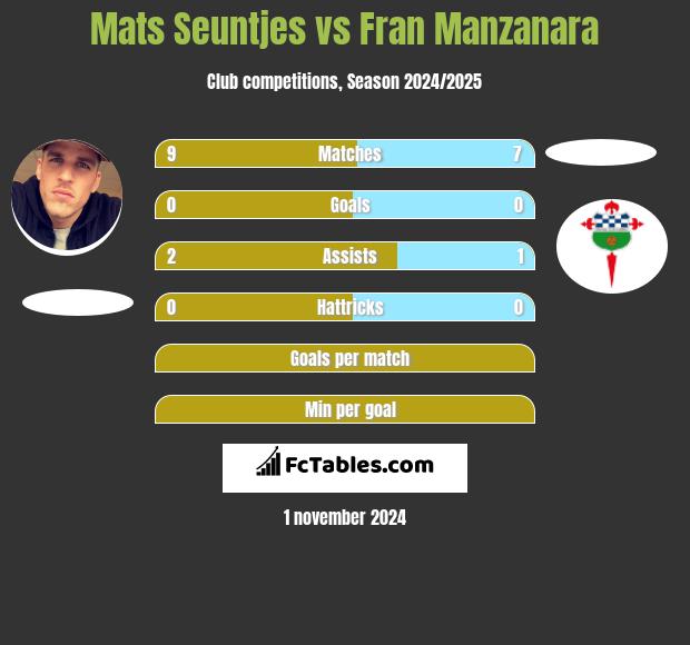 Mats Seuntjes vs Fran Manzanara h2h player stats