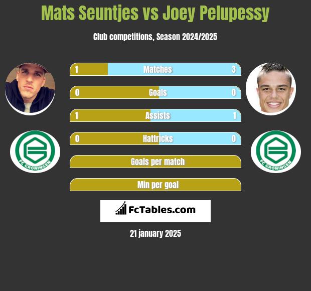 Mats Seuntjes vs Joey Pelupessy h2h player stats