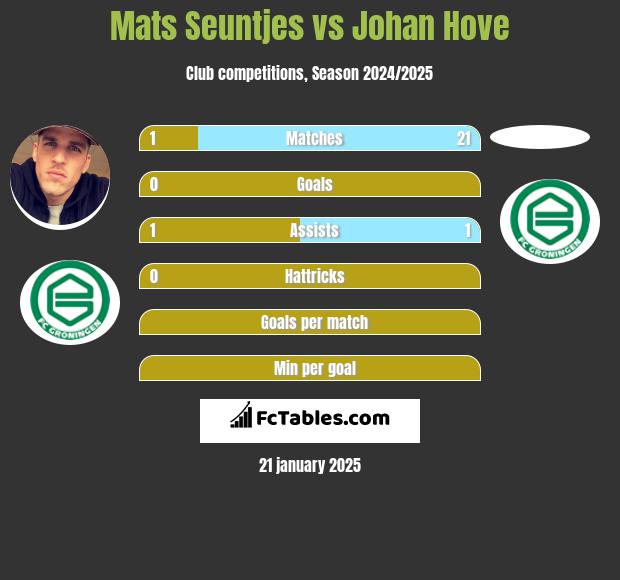 Mats Seuntjes vs Johan Hove h2h player stats